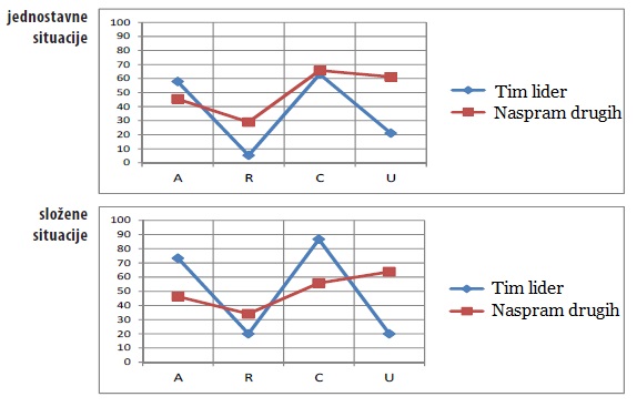 procena vrednosti menadzerskog tima
